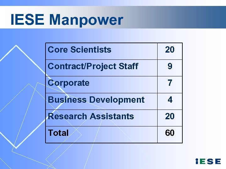 IESE Manpower Core Scientists 20 Contract/Project Staff 9 Corporate 7 Business Development 4 Research