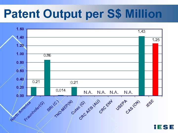 Patent Output per S$ Million 1. 60 1. 43 1. 40 1. 25 1.