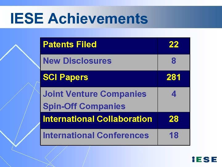 IESE Achievements Patents Filed 22 New Disclosures 8 SCI Papers 281 Joint Venture Companies