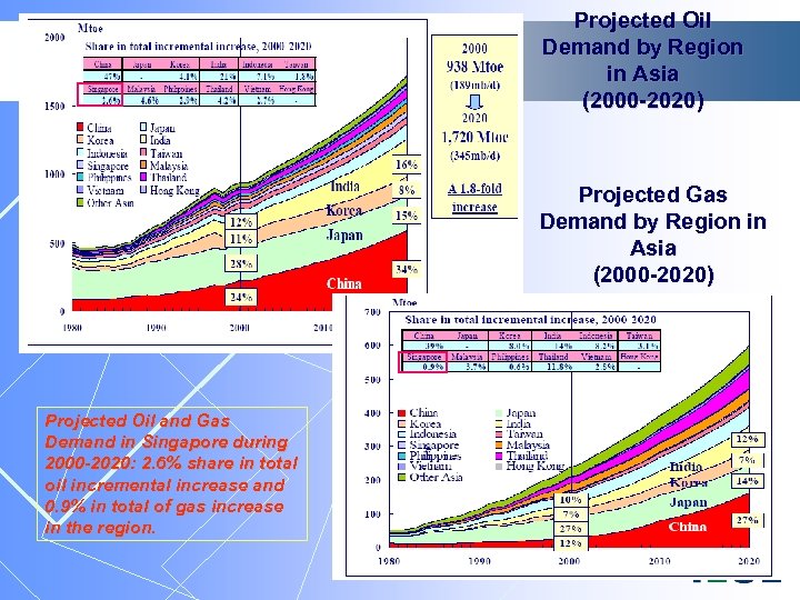 Projected Oil Demand by Region in Asia (2000 -2020) Projected Gas Demand by Region