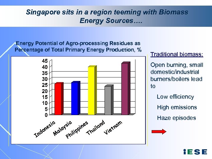 Singapore sits in a region teeming with Biomass Energy Sources…. Energy Potential of Agro-processing