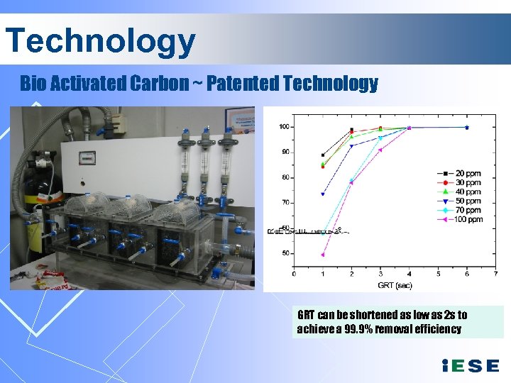 Technology Bio Activated Carbon ~ Patented Technology GRT can be shortened as low as