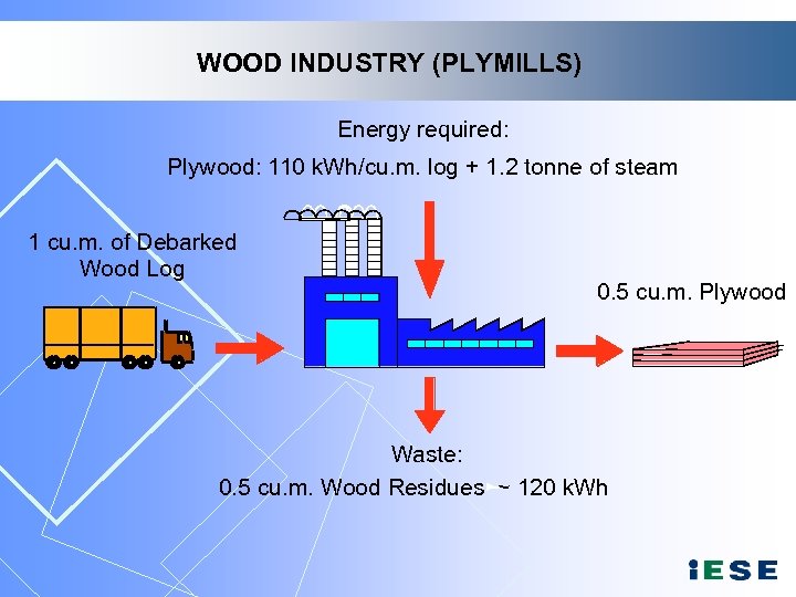 WOOD INDUSTRY (PLYMILLS) Energy required: Plywood: 110 k. Wh/cu. m. log + 1. 2