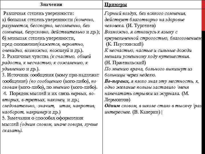 Значения Различная степень уверенности: а) большая степень уверенности (конечно, разумеется, бесспорно, несомненно, без сомнения,