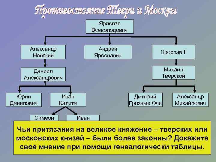 Ярослав Всеволодович Александр Невский Андрей Ярославич Ярослав II Михаил Тверской Даниил Александрович Юрий Данилович