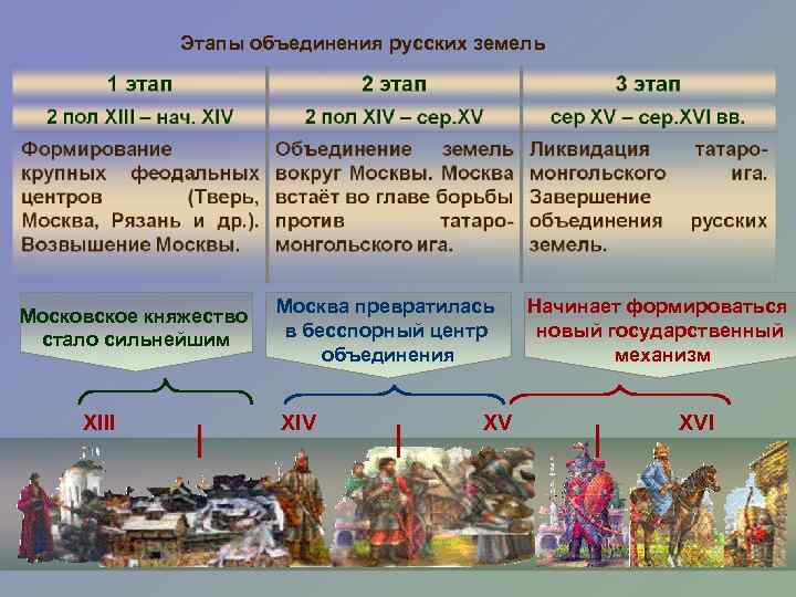 Первое объединение русских земель