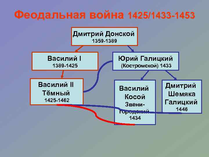 План междоусобная война второй четверти 15 века