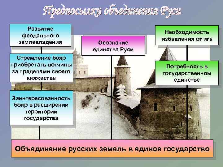 Развитие феодального землевладения Стремление бояр приобретать вотчины за пределами своего княжества Осознание единства Руси