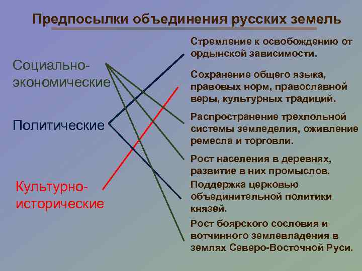 Предпосылки объединения русских земель Социальноэкономические Политические Культурноисторические Стремление к освобождению от ордынской зависимости. Сохранение