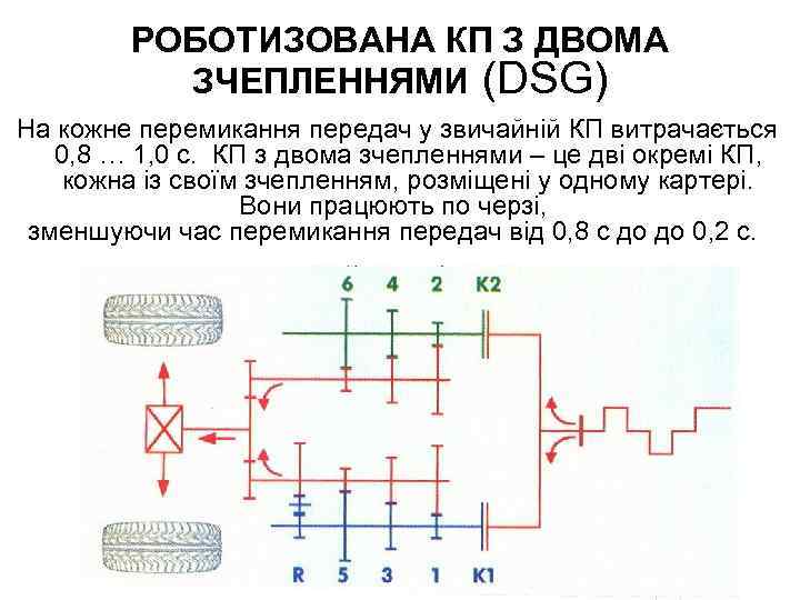 РОБОТИЗОВАНА КП З ДВОМА ЗЧЕПЛЕННЯМИ (DSG) На кожне перемикання передач у звичайній КП витрачається