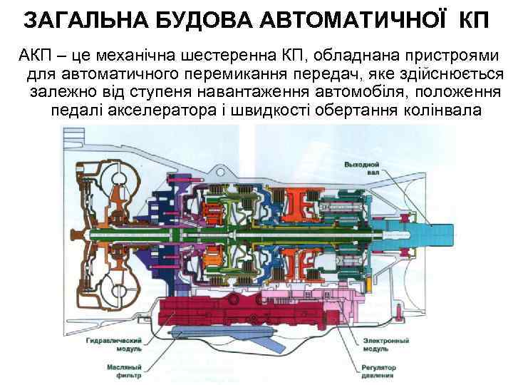 ЗАГАЛЬНА БУДОВА АВТОМАТИЧНОЇ КП АКП – це механічна шестеренна КП, обладнана пристроями для автоматичного