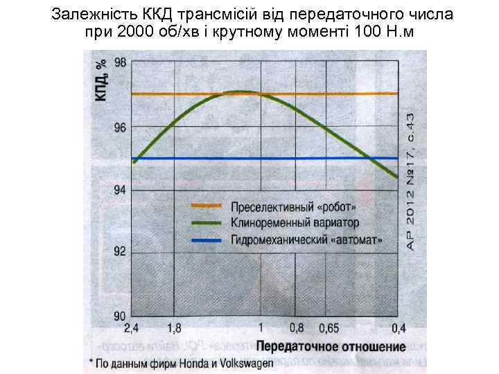 Залежність ККД трансмісій від передаточного числа при 2000 об/хв і крутному моменті 100 Н.