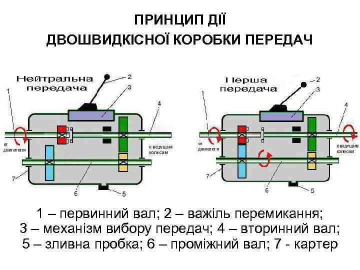 ПРИНЦИП ДІЇ ДВОШВИДКІСНОЇ КОРОБКИ ПЕРЕДАЧ 1 – первинний вал; 2 – важіль перемикання; 3