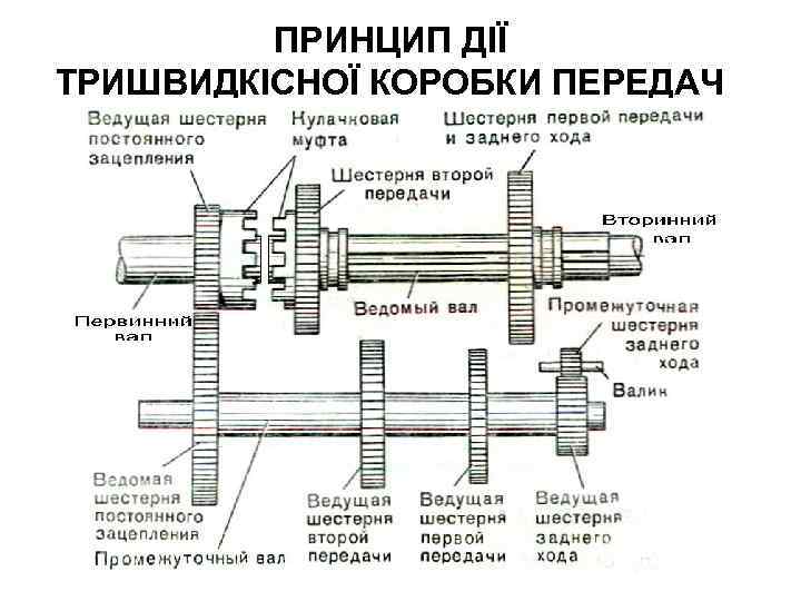 ПРИНЦИП ДІЇ ТРИШВИДКІСНОЇ КОРОБКИ ПЕРЕДАЧ 