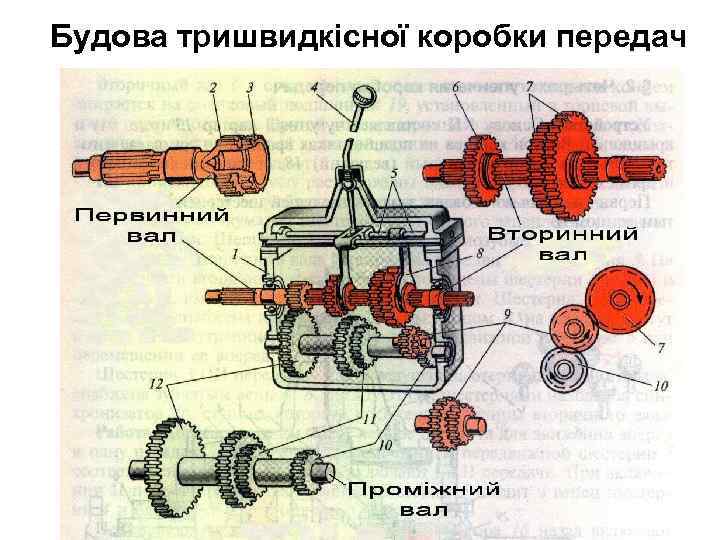 Будова тришвидкісної коробки передач 