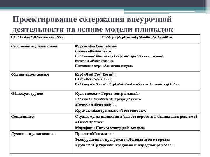 Проектирование содержания внеурочной деятельности на основе модели площадок Направление развития личности Спектр программ внеурочной
