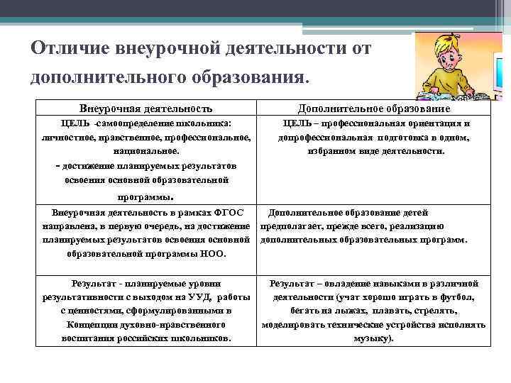 Отличие внеурочной деятельности от дополнительного образования. Внеурочная деятельность Дополнительное образование ЦЕЛЬ -самоопределение школьника: личностное,