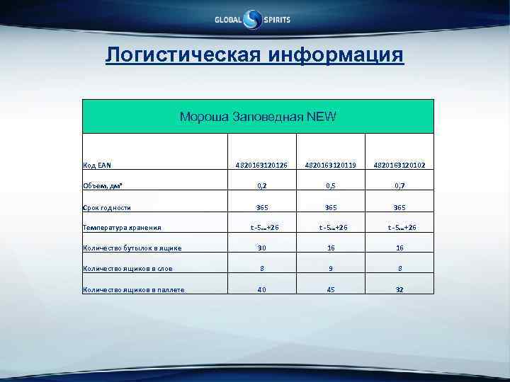 Логистическая информация Мороша Заповедная NEW Код EAN 4820163120126 4820163120119 4820163120102 Объем, дмᵌ 0, 2