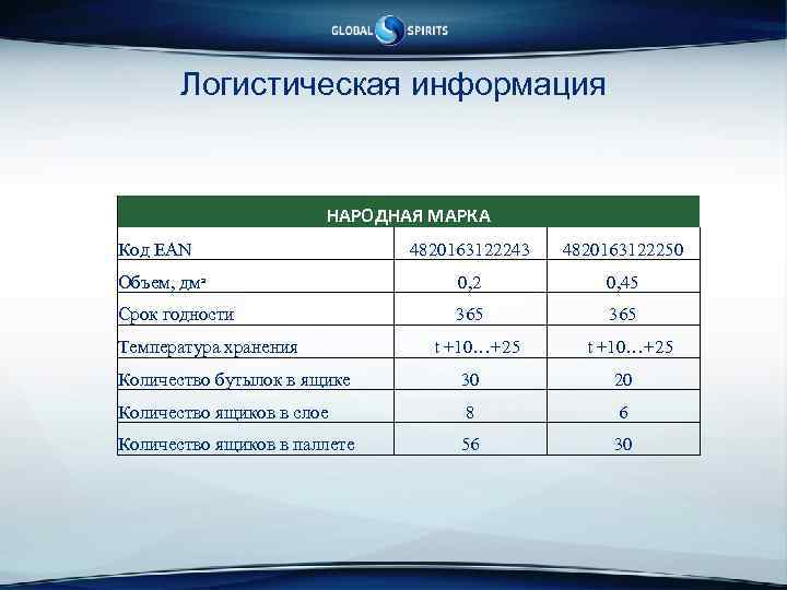 Логистическая информация НАРОДНАЯ МАРКА Код EAN 4820163122243 4820163122250 Объем, дмᵌ 0, 2 0, 45