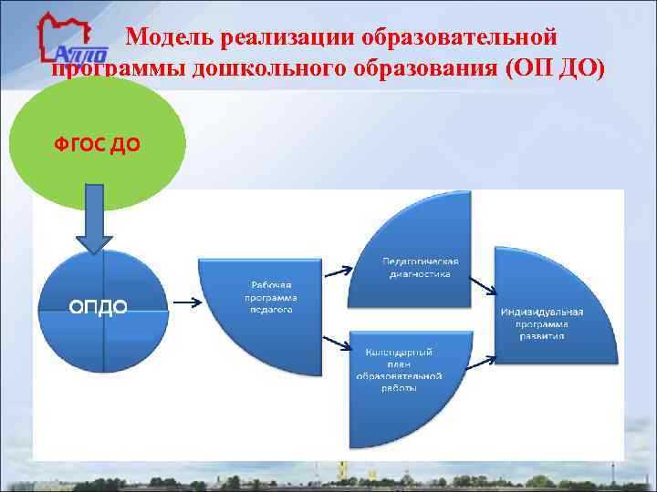 Условия реализации моделей