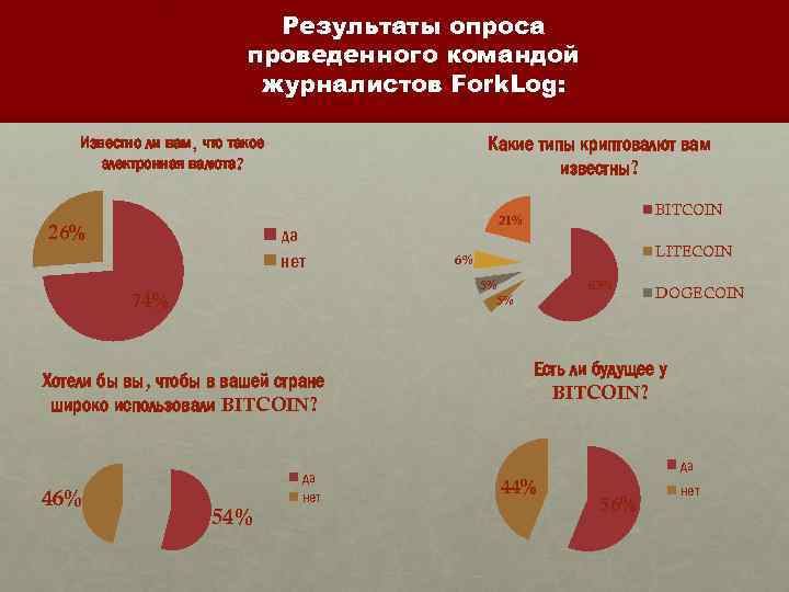 Результаты опроса проведенного командой журналистов Fork. Log: Какие типы криптовалют вам известны? Известно ли