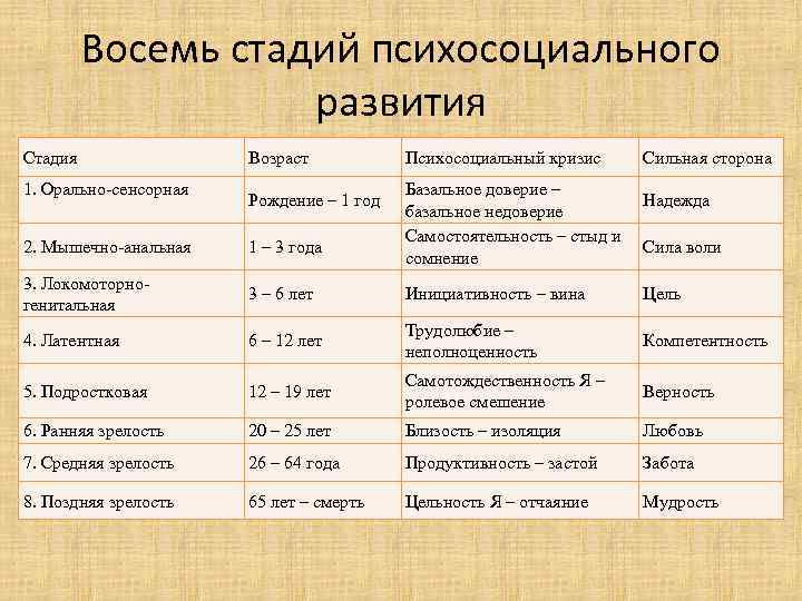 Восемь стадий психосоциального развития Психосоциальный кризис • (Источник: Возраст Erikson, 1963 a, р. 273.