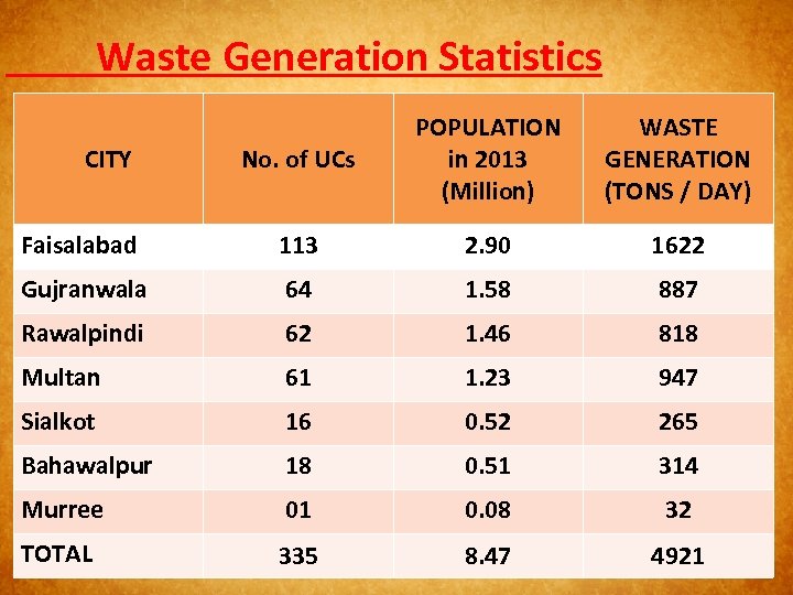  Waste Generation Statistics No. of UCs POPULATION in 2013 (Million) WASTE GENERATION (TONS