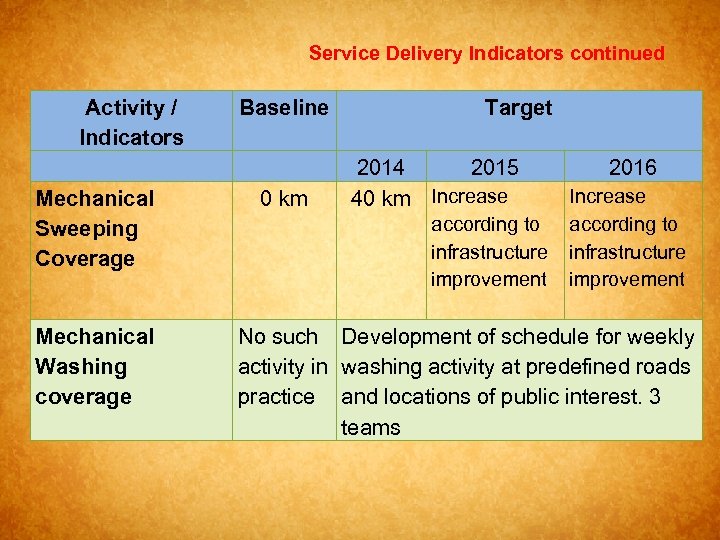 Service Delivery Indicators continued Activity / Indicators Mechanical Sweeping Coverage Mechanical Washing coverage Baseline