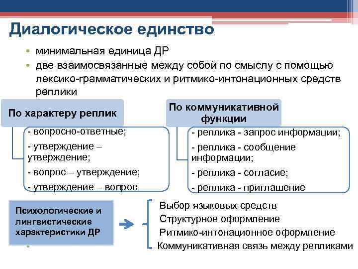 Диалогическое единство • минимальная единица ДР • две взаимосвязанные между собой по смыслу с