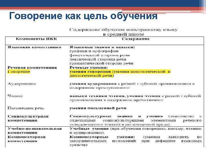 Говорение как цель обучения 