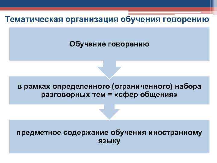 Тематическая организация обучения говорению Обучение говорению в рамках определенного (ограниченного) набора разговорных тем =
