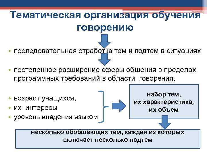 Тематическая организация обучения говорению • последовательная отработка тем и подтем в ситуациях • постепенное