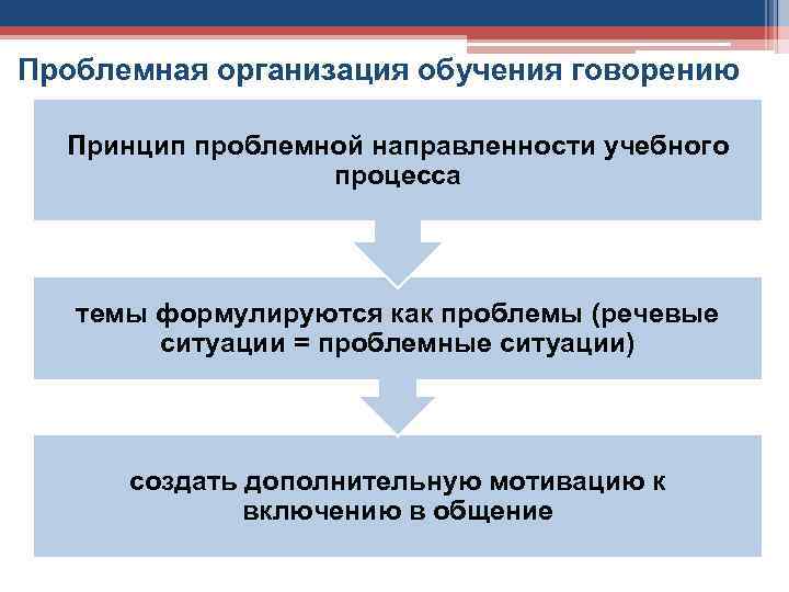 Проблемная организация обучения говорению Принцип проблемной направленности учебного процесса темы формулируются как проблемы (речевые