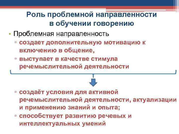 Роль проблемной направленности в обучении говорению • Проблемная направленность ▫ создает дополнительную мотивацию к