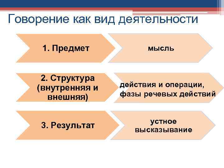 Говорение как вид деятельности 1. Предмет 2. Структура (внутренняя и внешняя) 3. Результат мысль