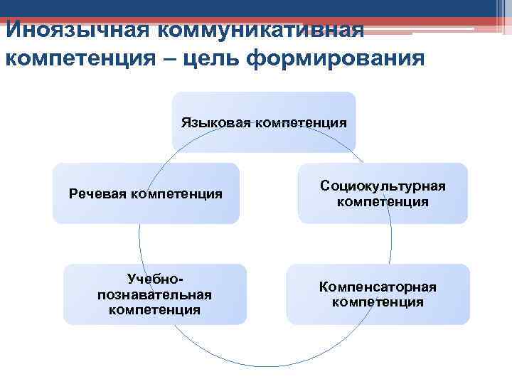 Иноязычная коммуникативная компетенция – цель формирования Языковая компетенция Речевая компетенция Учебнопознавательная компетенция Социокультурная компетенция