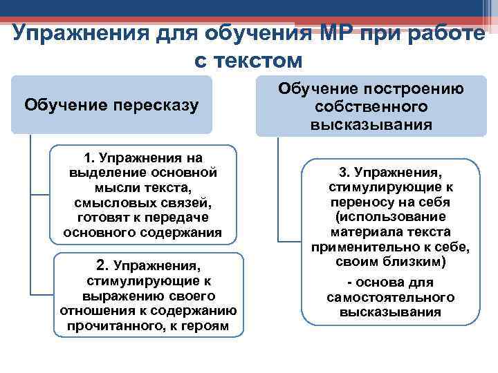 Упражнения для обучения МР при работе с текстом Обучение пересказу 1. Упражнения на выделение