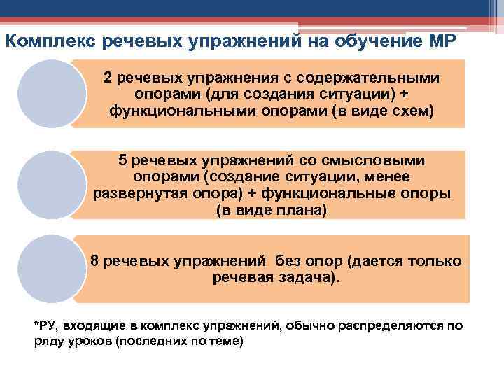 Комплекс речевых упражнений на обучение МР 2 речевых упражнения с содержательными опорами (для создания