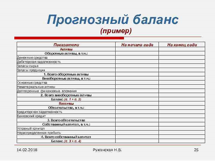 Прогнозный баланс (пример) Показатели Активы Оборотные активы, в т. ч. : Денежные средства Дебиторская