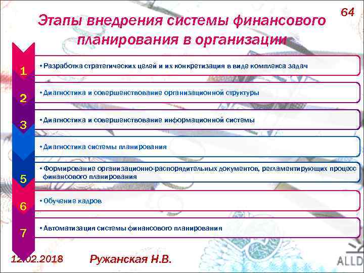 Этапы внедрения системы финансового планирования в организации 1 • Разработка стратегических целей и их