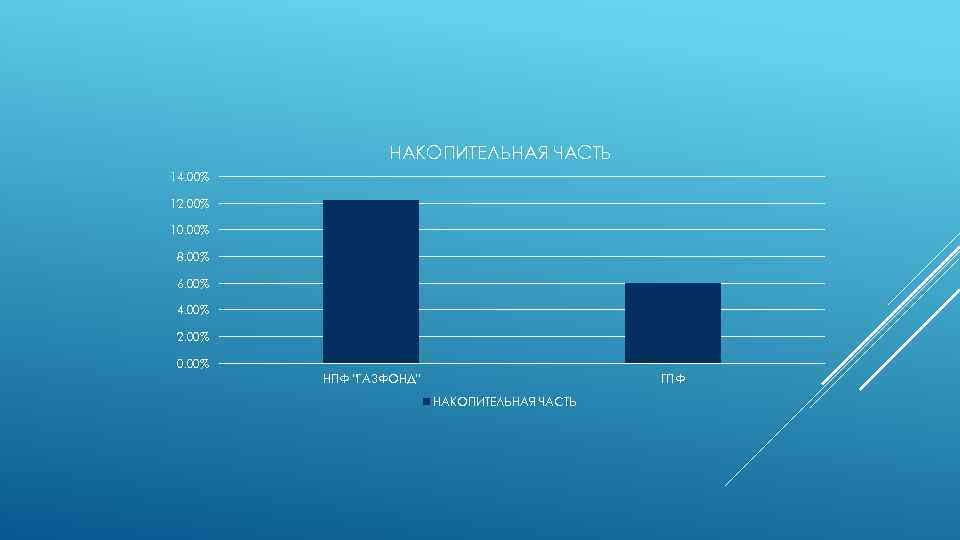 НАКОПИТЕЛЬНАЯ ЧАСТЬ 14. 00% 12. 00% 10. 00% 8. 00% 6. 00% 4. 00%