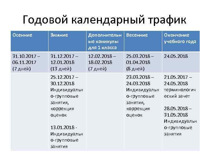 Годовой календарный трафик Осенние Зимние Дополнительн Весенние ые каникулы для 1 класса Окончание учебного
