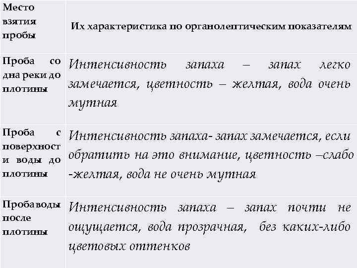 Место взятия пробы Их характеристика по органолептическим показателям Проба со дна реки до плотины