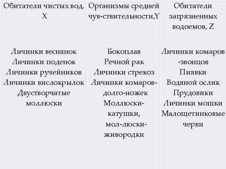 Обитатели чистых вод, Организмы средней Х чув ствительности, Y Обитатели загрязненных водоемов, Z Личинки