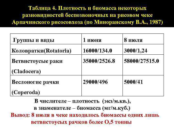 Таблица 4. Плотность и биомасса некоторых разновидностей беспозвоночных на рисовом чеке Арпачинского рисосовхоза (по