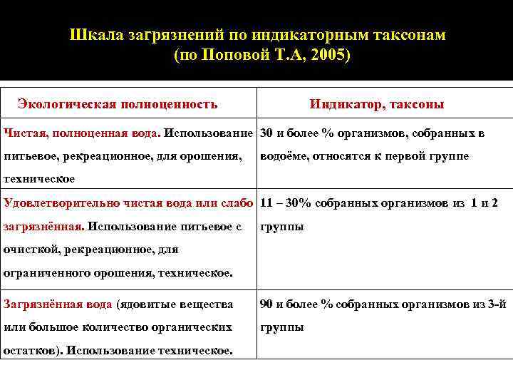 Шкала загрязнений по индикаторным таксонам (по Поповой Т. А, 2005) Экологическая полноценность Индикатор, таксоны