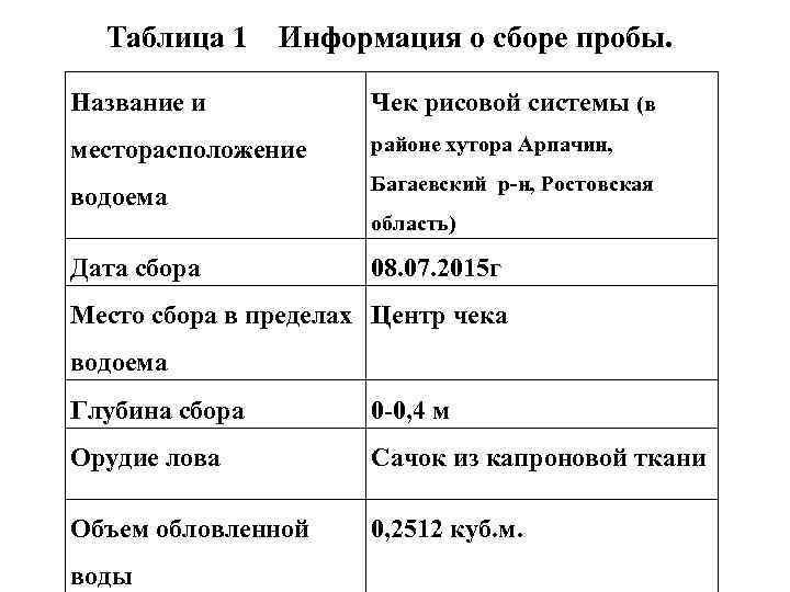 Таблица 1 Информация о сборе пробы. Название и Чек рисовой системы (в месторасположение районе