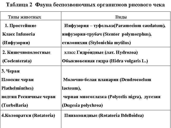 Таблица 2 Фауна беспозвоночных организмов рисового чека Типы животных 1. Простейшие Виды Инфузория –