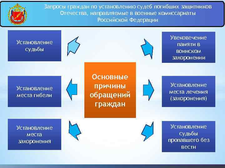 Запросы граждан по установлению судеб погибших защитников Отечества, направляемые в военные комиссариаты Российской Федерации