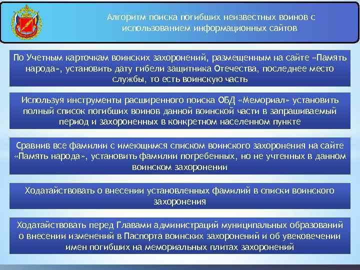 Алгоритм поиска погибших неизвестных воинов с использованием информационных сайтов По Учетным карточкам воинских захоронений,